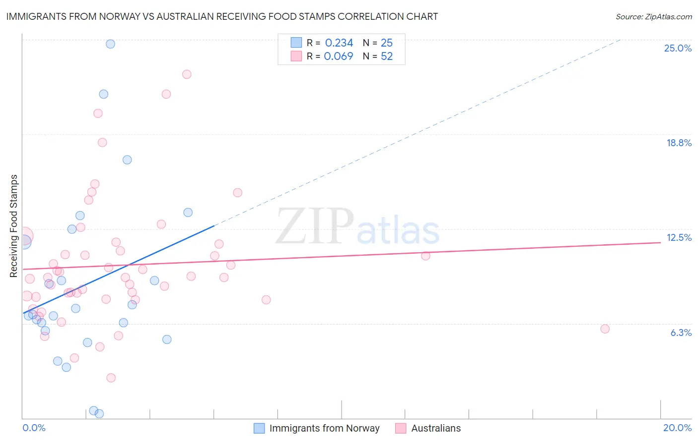 Immigrants from Norway vs Australian Receiving Food Stamps