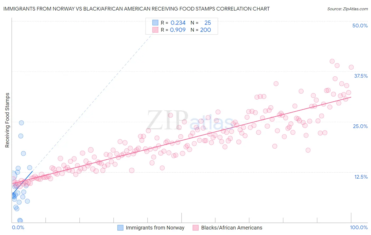 Immigrants from Norway vs Black/African American Receiving Food Stamps