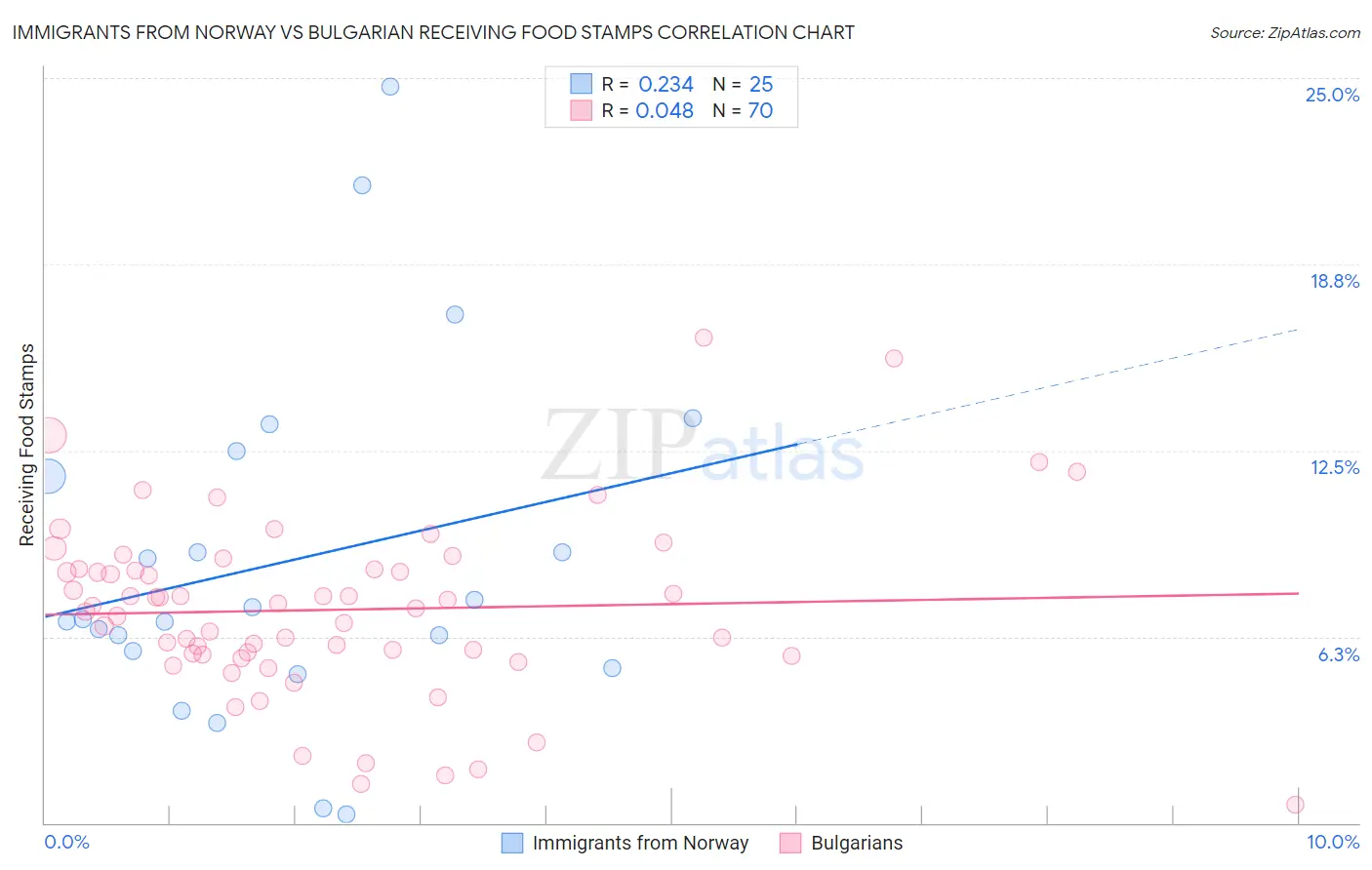 Immigrants from Norway vs Bulgarian Receiving Food Stamps