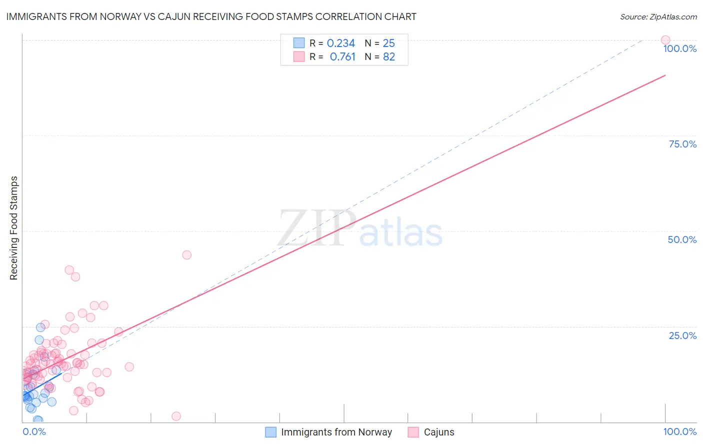 Immigrants from Norway vs Cajun Receiving Food Stamps