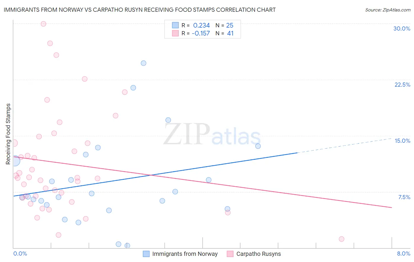 Immigrants from Norway vs Carpatho Rusyn Receiving Food Stamps