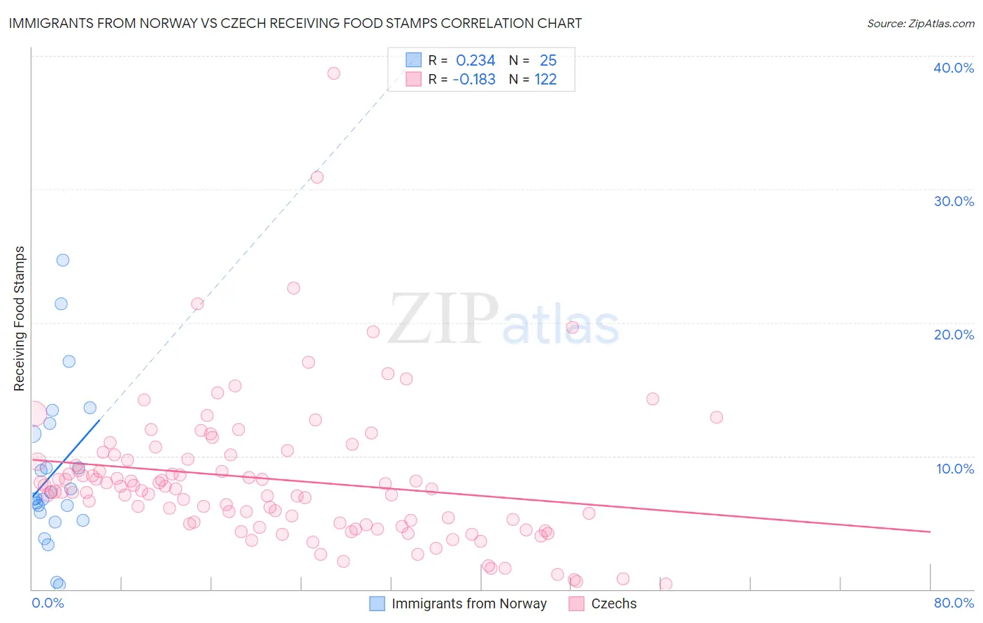 Immigrants from Norway vs Czech Receiving Food Stamps