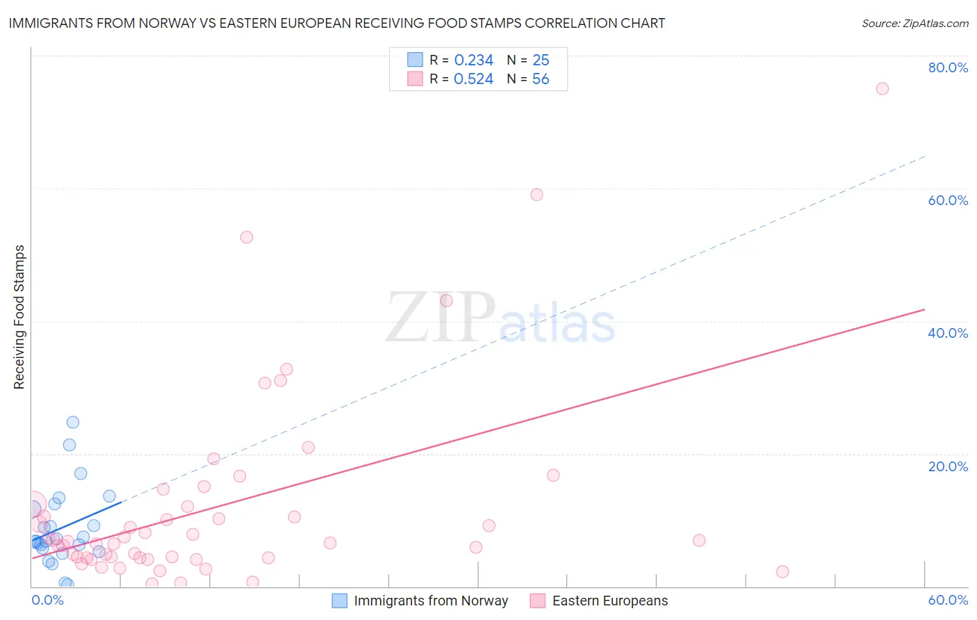Immigrants from Norway vs Eastern European Receiving Food Stamps