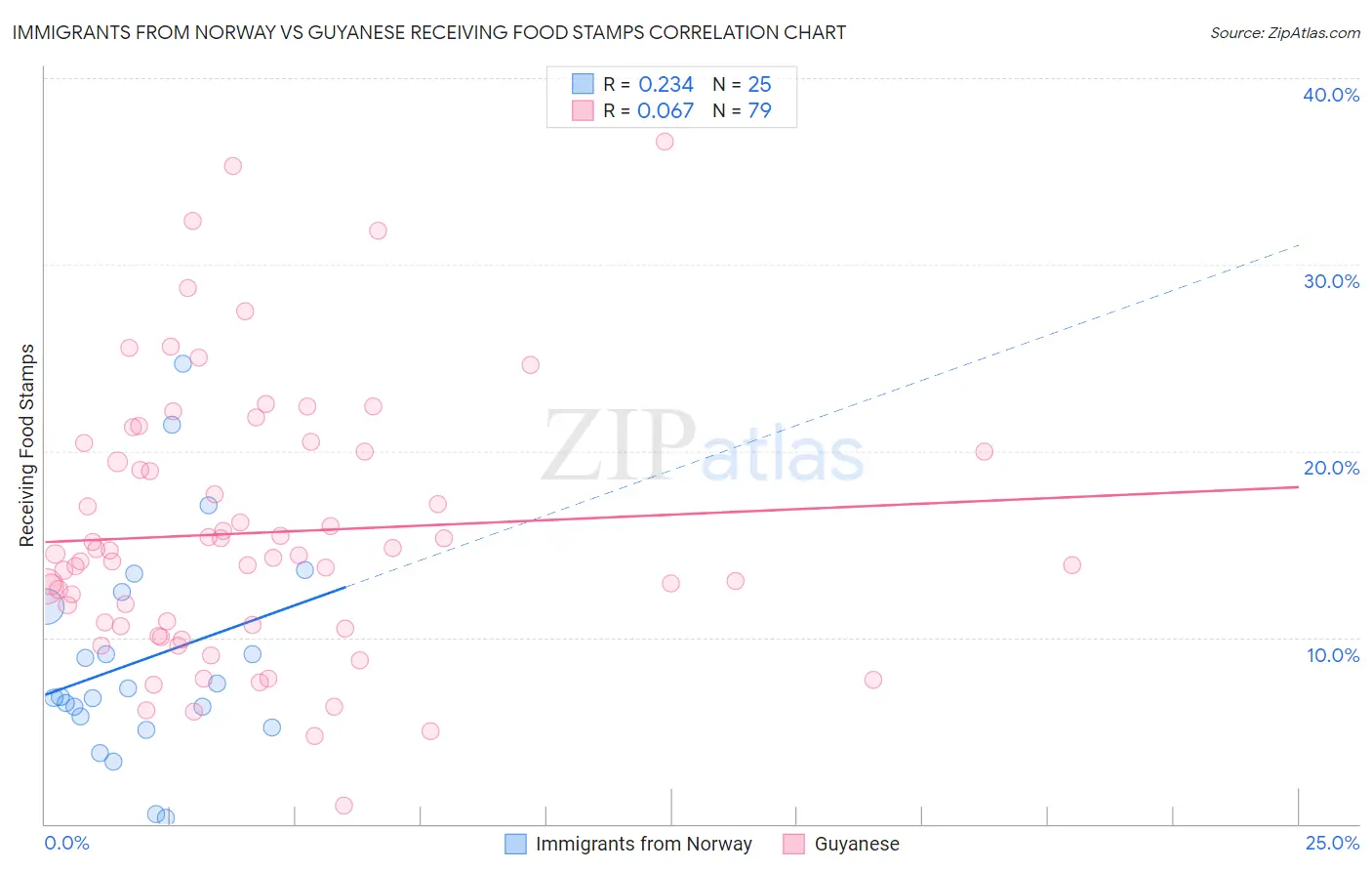 Immigrants from Norway vs Guyanese Receiving Food Stamps