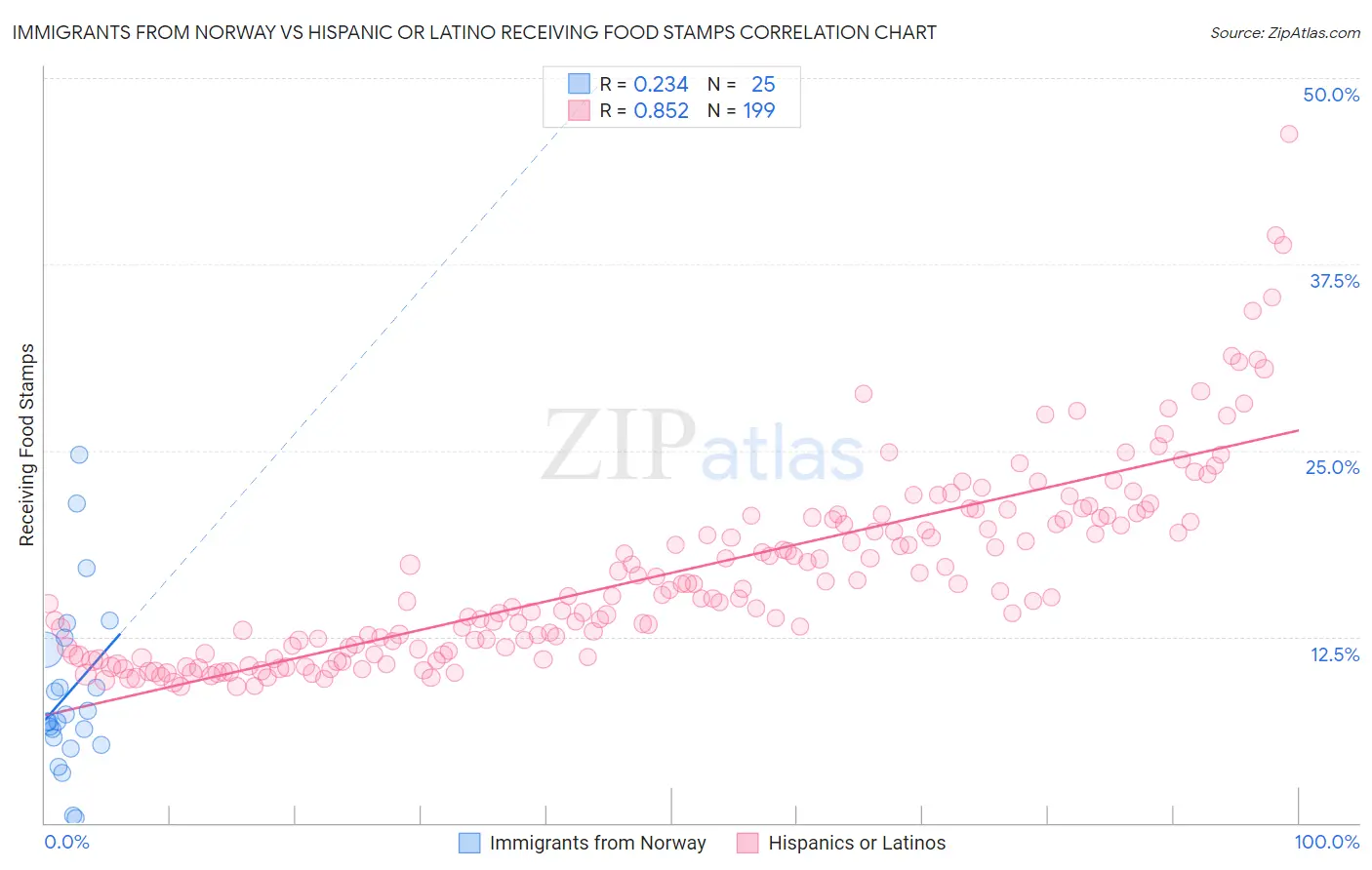 Immigrants from Norway vs Hispanic or Latino Receiving Food Stamps