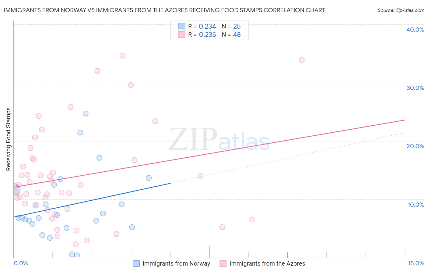 Immigrants from Norway vs Immigrants from the Azores Receiving Food Stamps