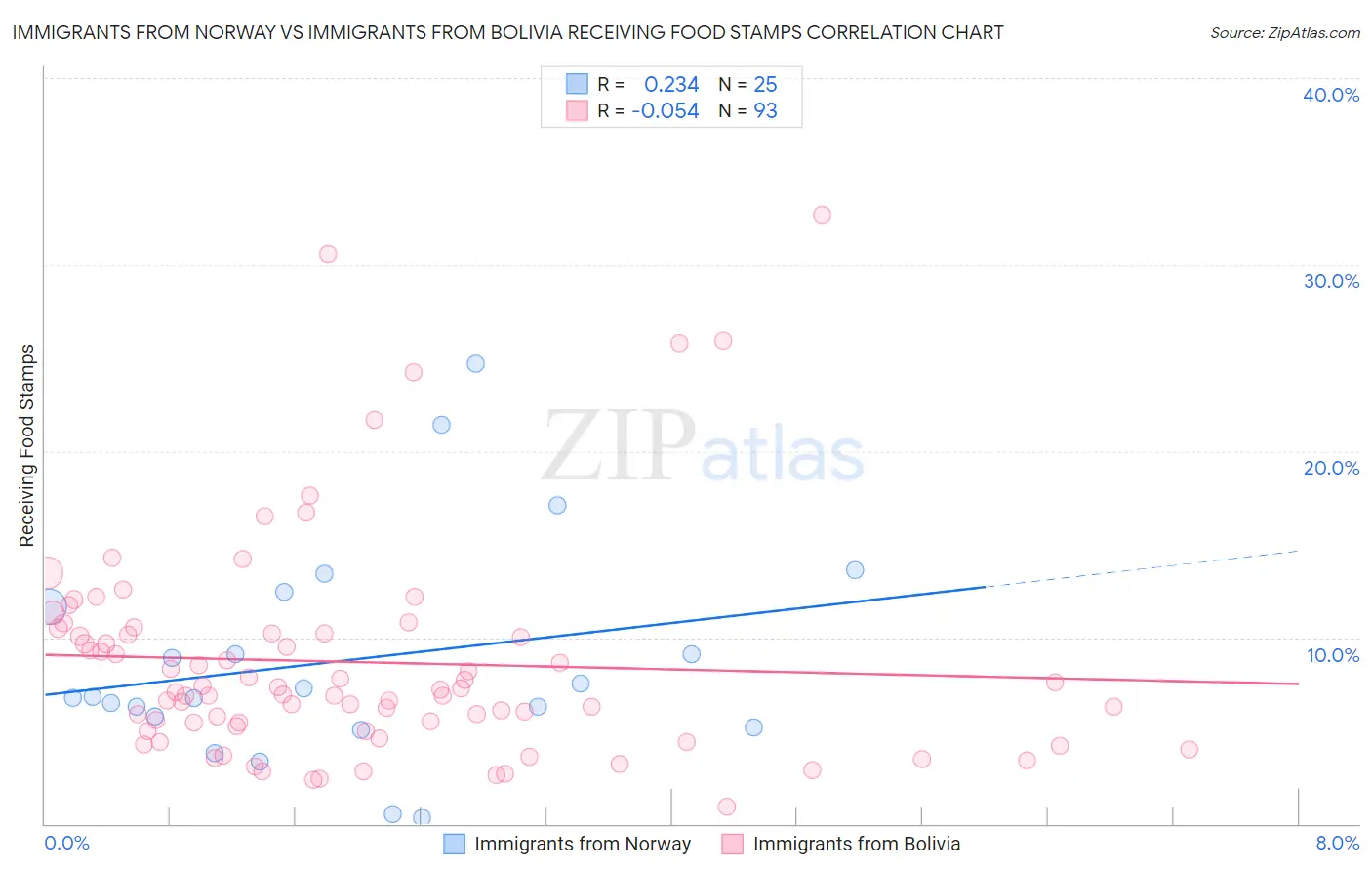 Immigrants from Norway vs Immigrants from Bolivia Receiving Food Stamps
