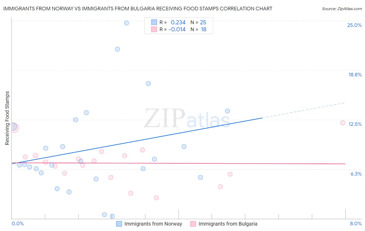 Immigrants from Norway vs Immigrants from Bulgaria Receiving Food Stamps