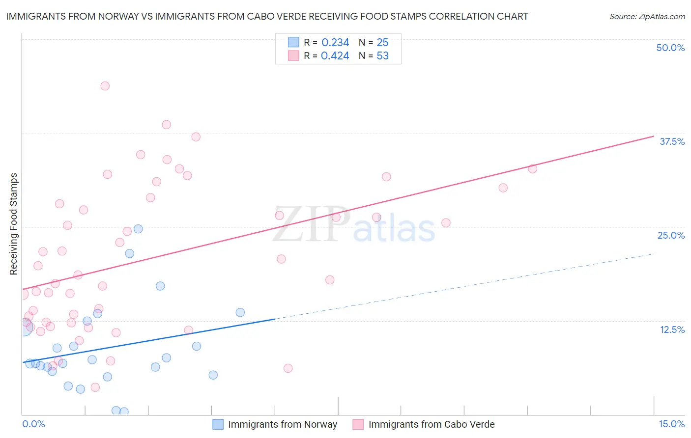 Immigrants from Norway vs Immigrants from Cabo Verde Receiving Food Stamps