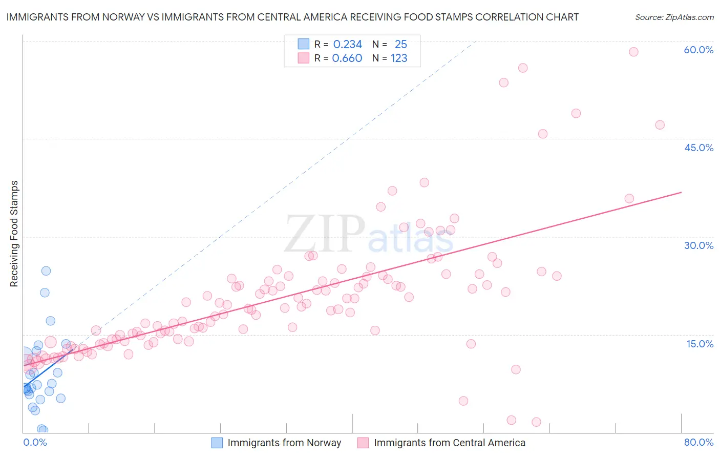 Immigrants from Norway vs Immigrants from Central America Receiving Food Stamps