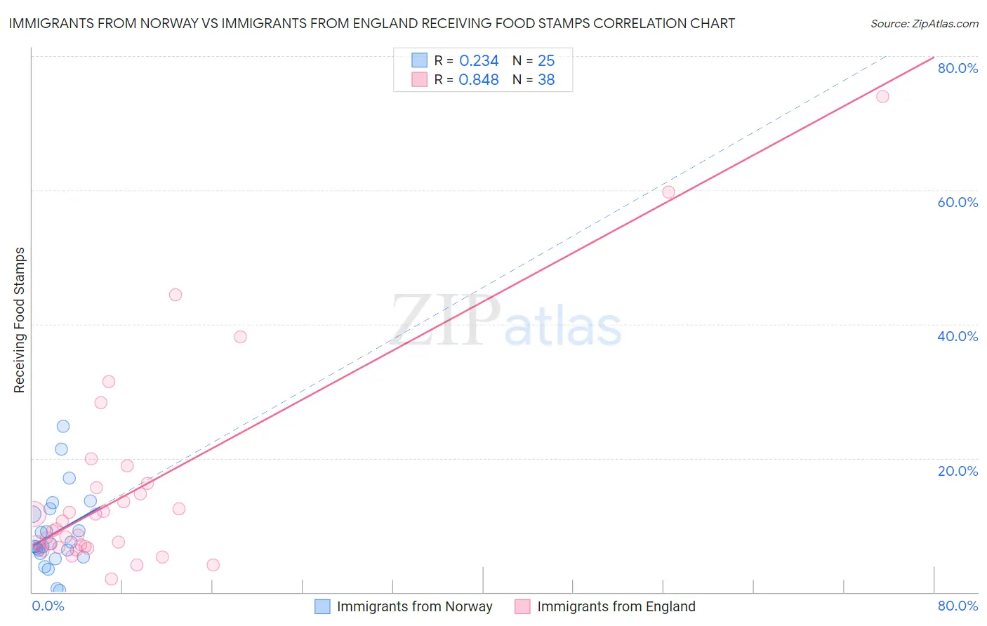 Immigrants from Norway vs Immigrants from England Receiving Food Stamps