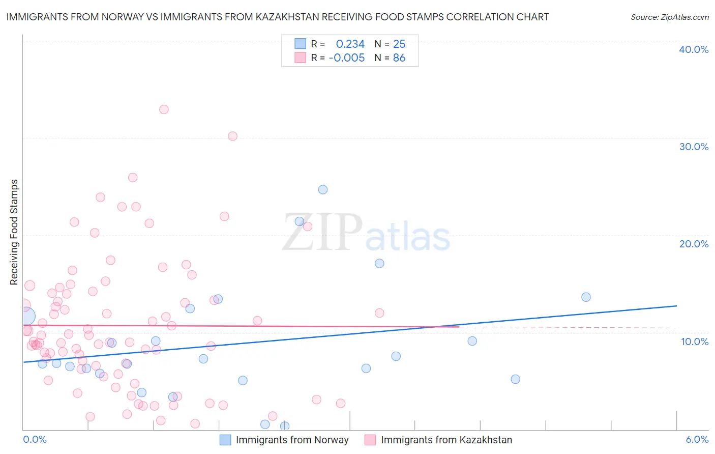 Immigrants from Norway vs Immigrants from Kazakhstan Receiving Food Stamps