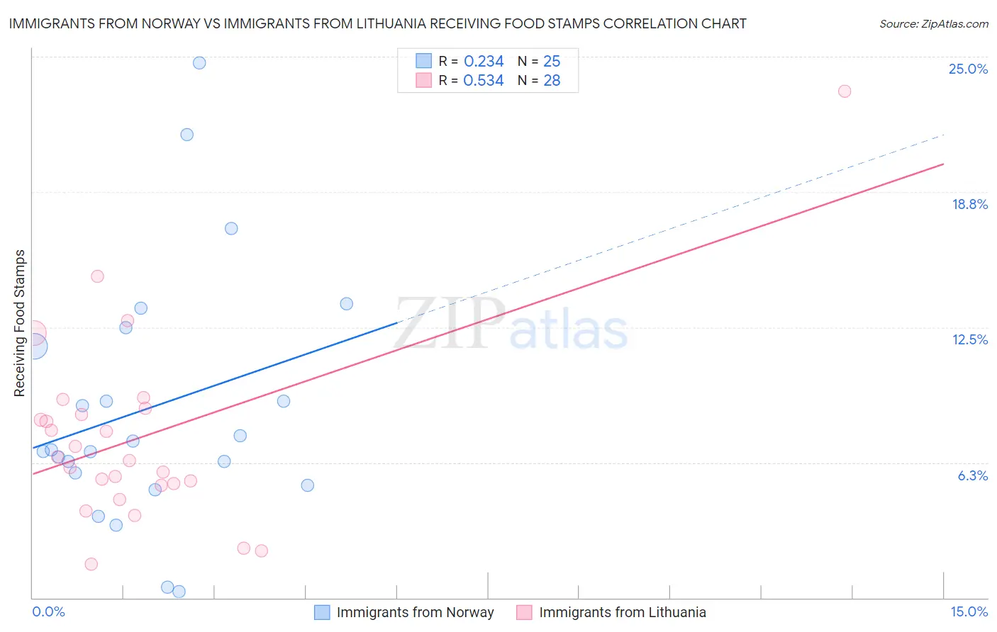Immigrants from Norway vs Immigrants from Lithuania Receiving Food Stamps