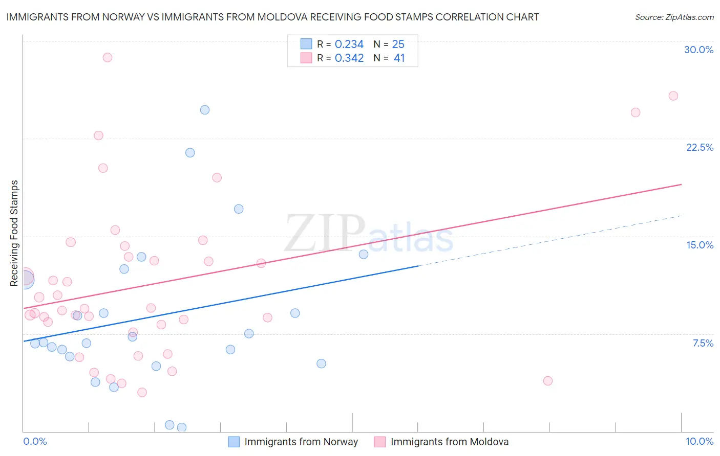 Immigrants from Norway vs Immigrants from Moldova Receiving Food Stamps