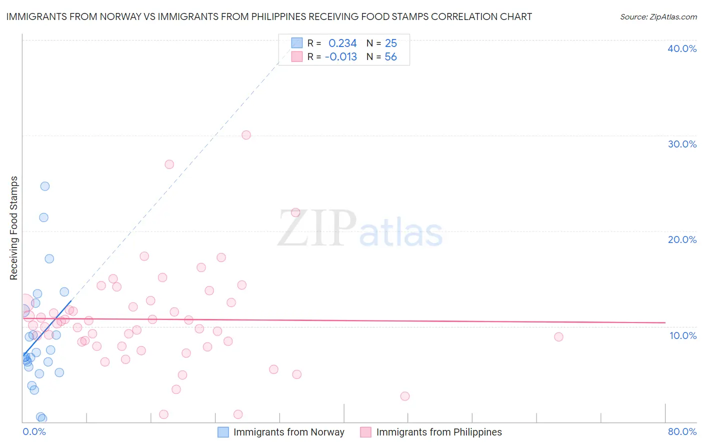 Immigrants from Norway vs Immigrants from Philippines Receiving Food Stamps