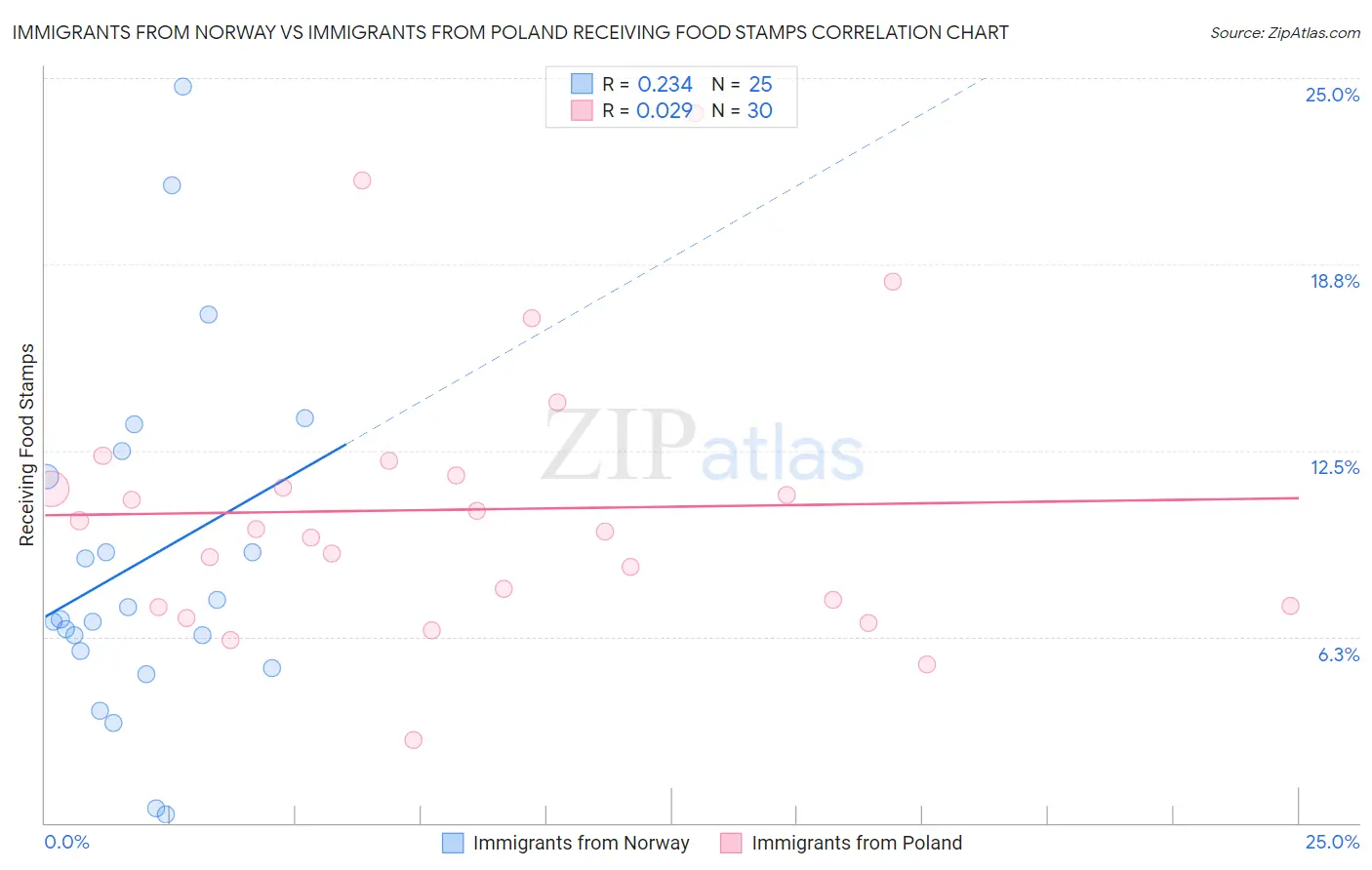 Immigrants from Norway vs Immigrants from Poland Receiving Food Stamps