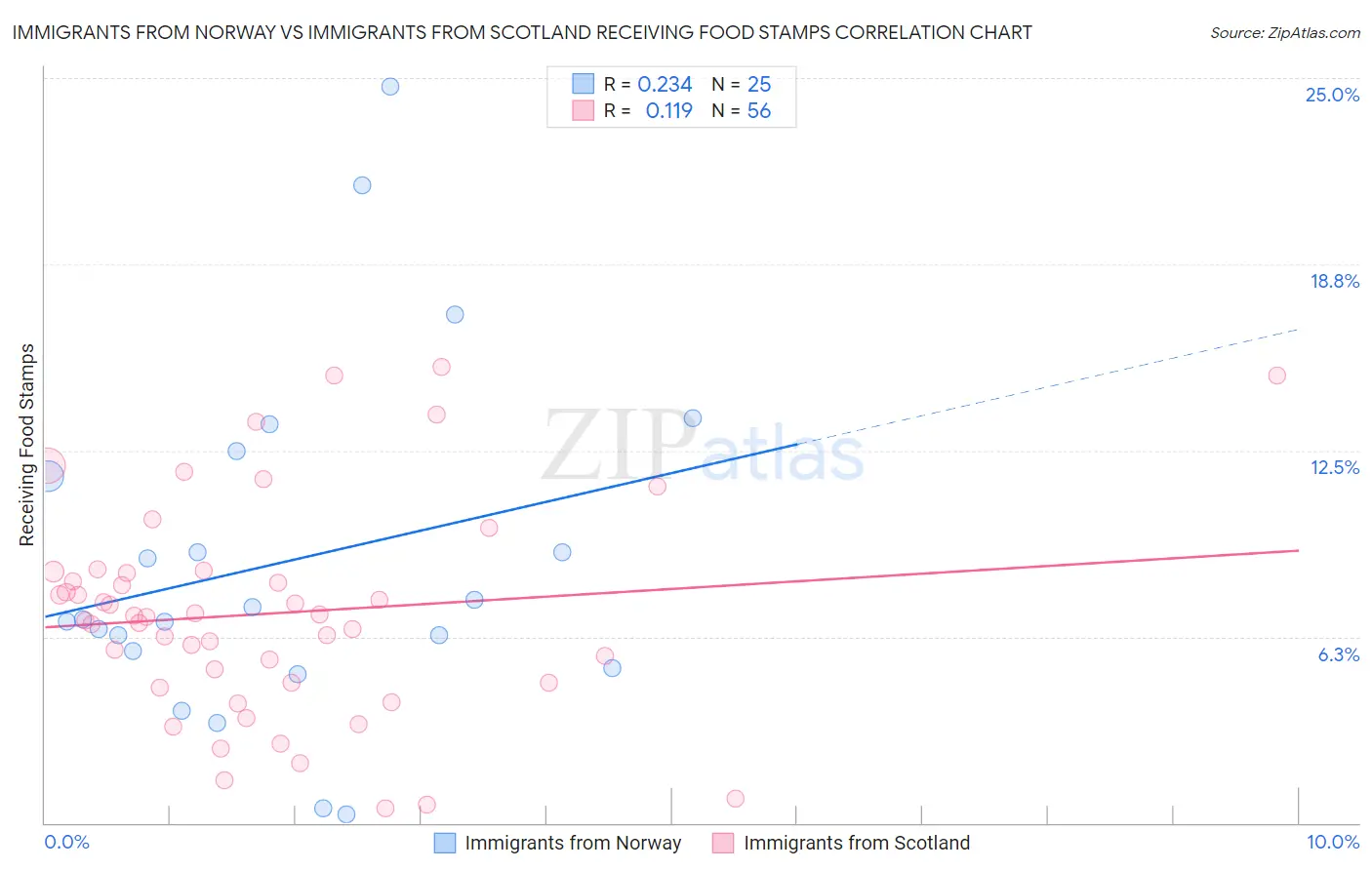 Immigrants from Norway vs Immigrants from Scotland Receiving Food Stamps