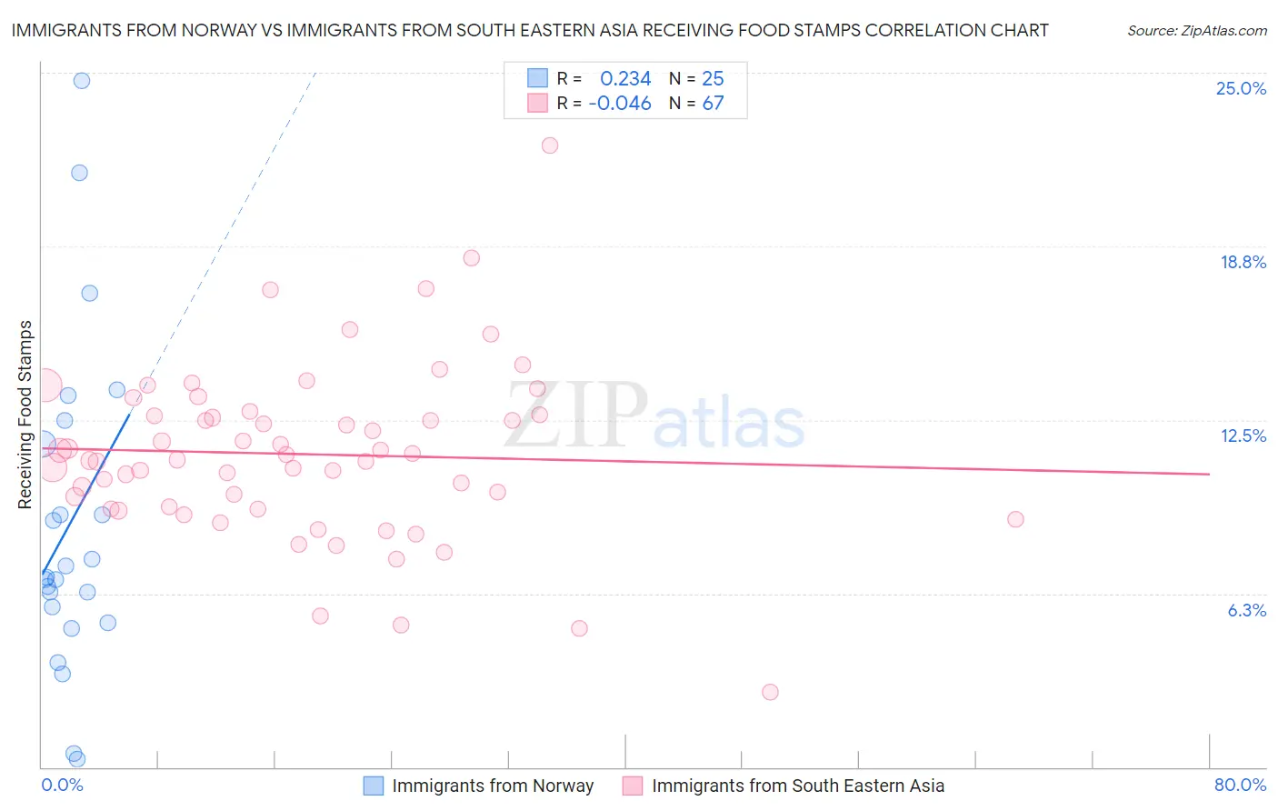 Immigrants from Norway vs Immigrants from South Eastern Asia Receiving Food Stamps