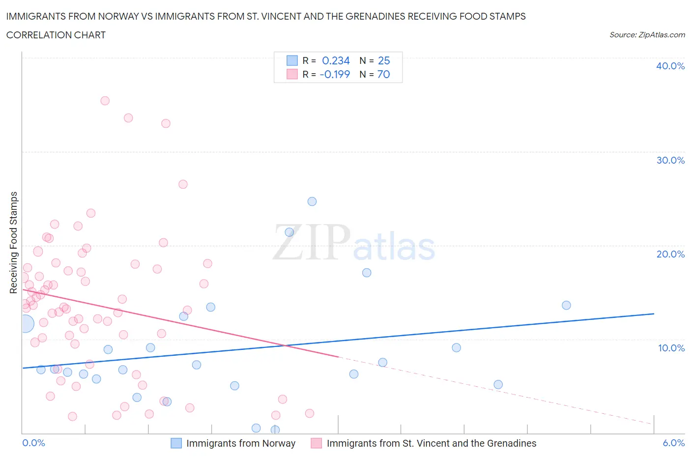Immigrants from Norway vs Immigrants from St. Vincent and the Grenadines Receiving Food Stamps