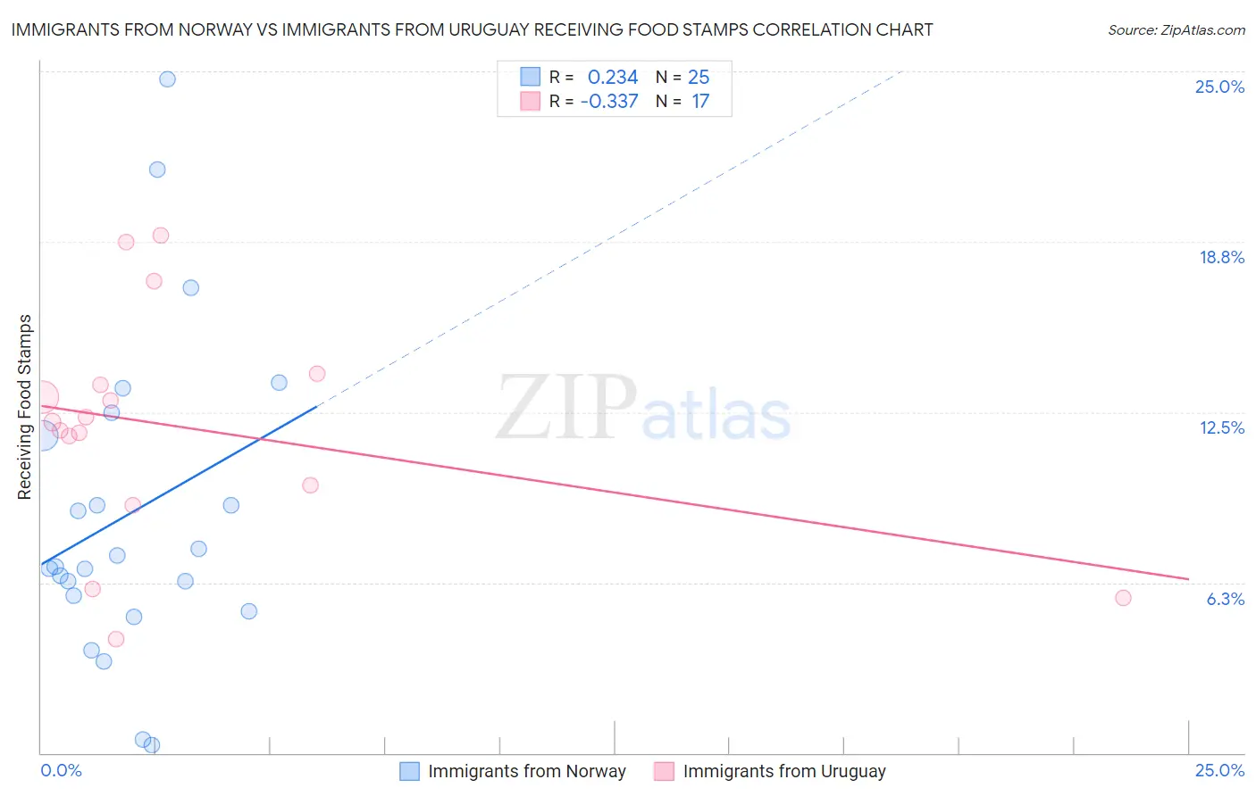 Immigrants from Norway vs Immigrants from Uruguay Receiving Food Stamps