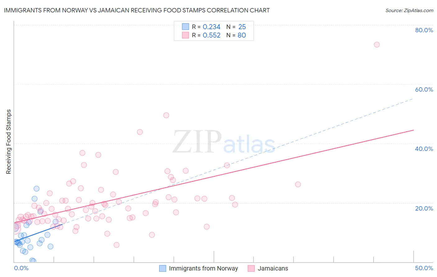 Immigrants from Norway vs Jamaican Receiving Food Stamps