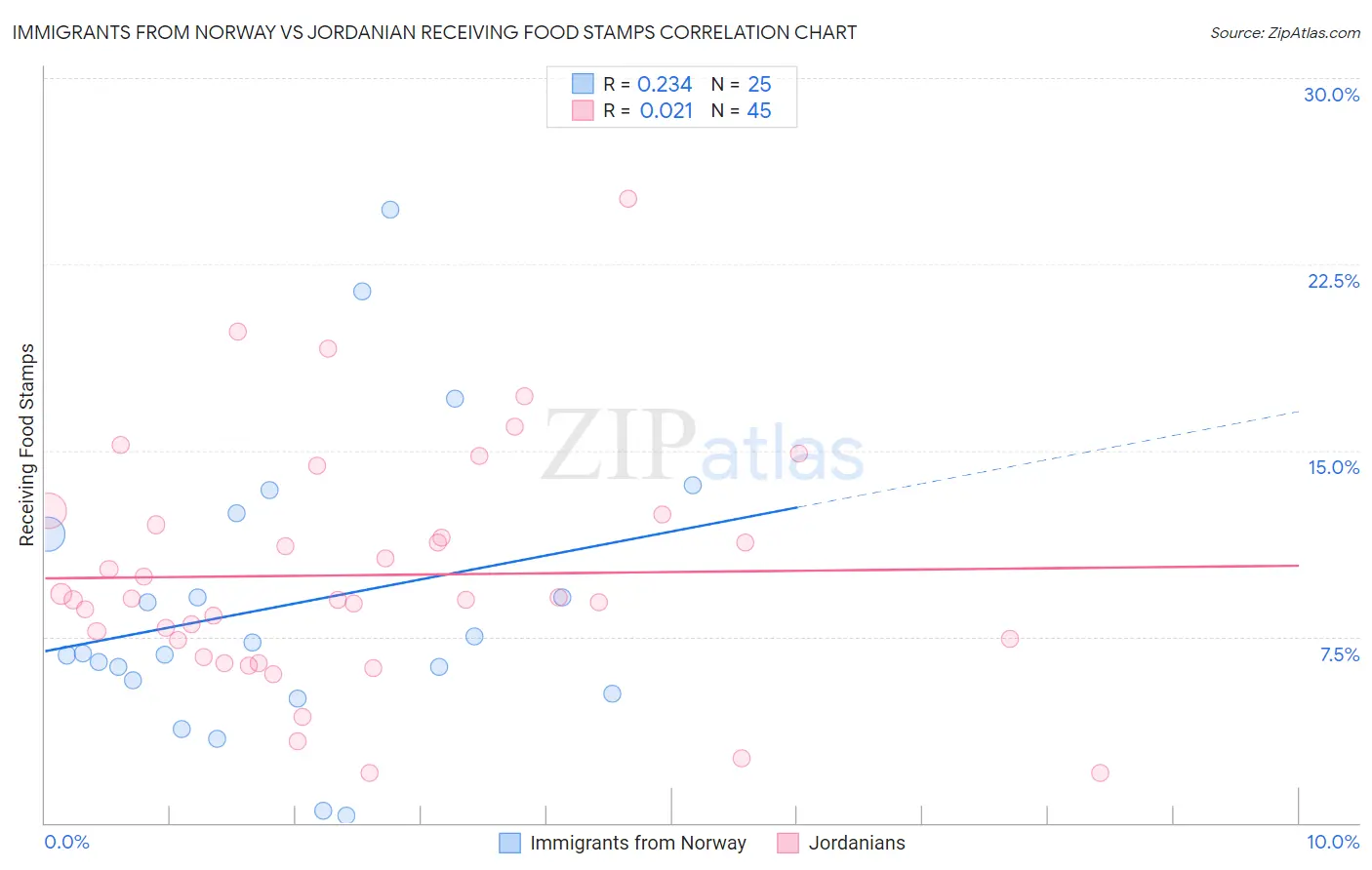 Immigrants from Norway vs Jordanian Receiving Food Stamps