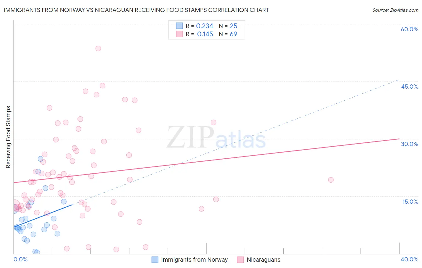 Immigrants from Norway vs Nicaraguan Receiving Food Stamps