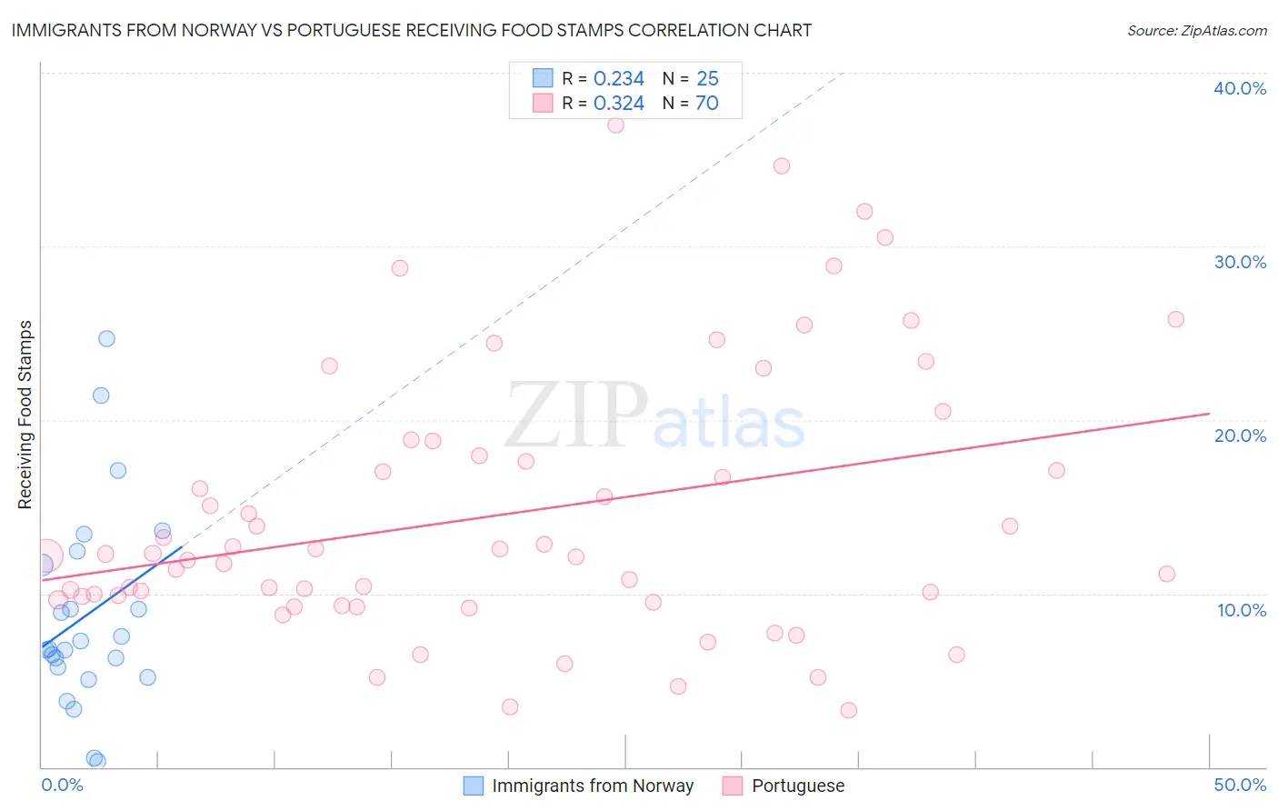 Immigrants from Norway vs Portuguese Receiving Food Stamps