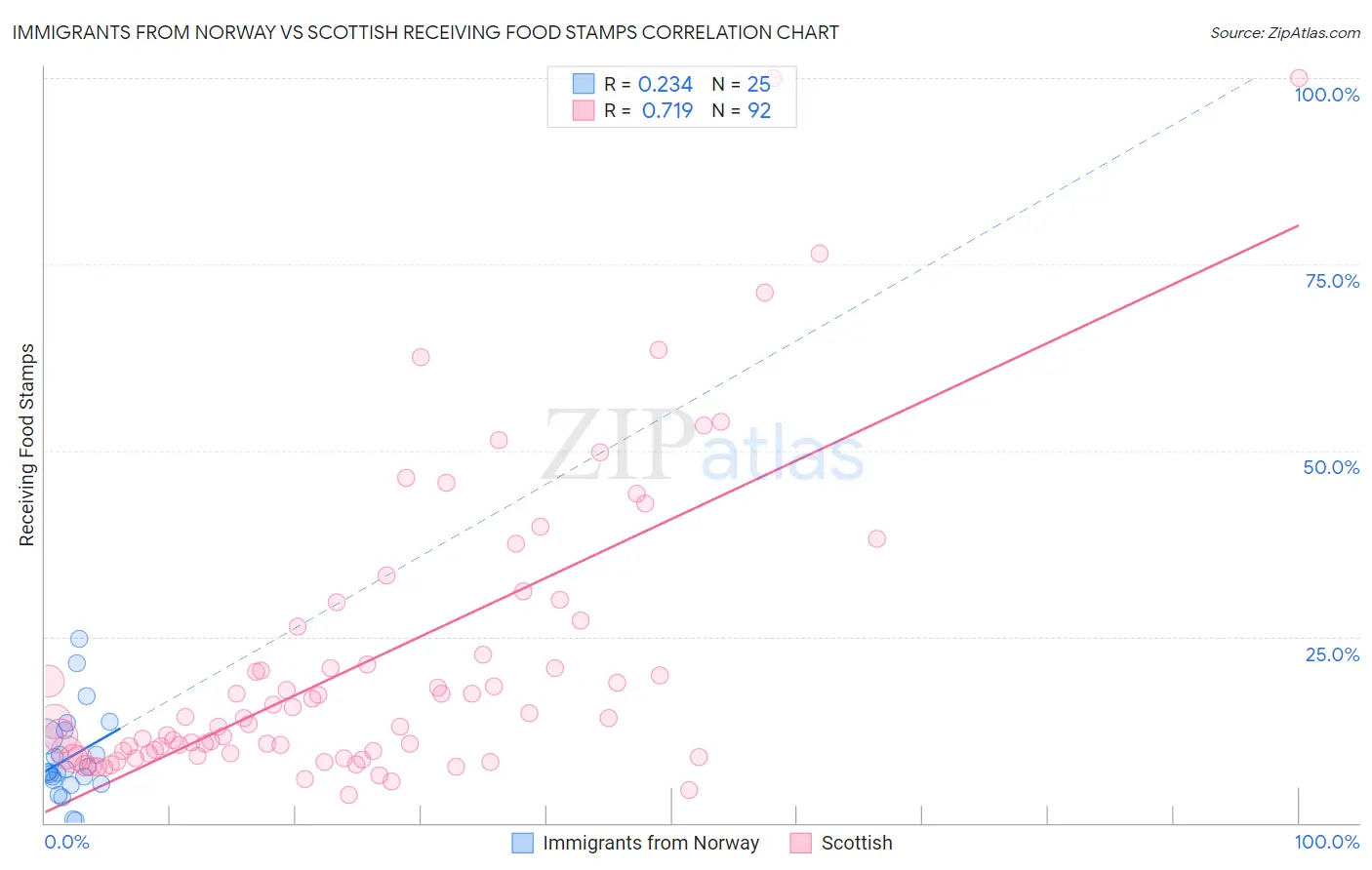 Immigrants from Norway vs Scottish Receiving Food Stamps