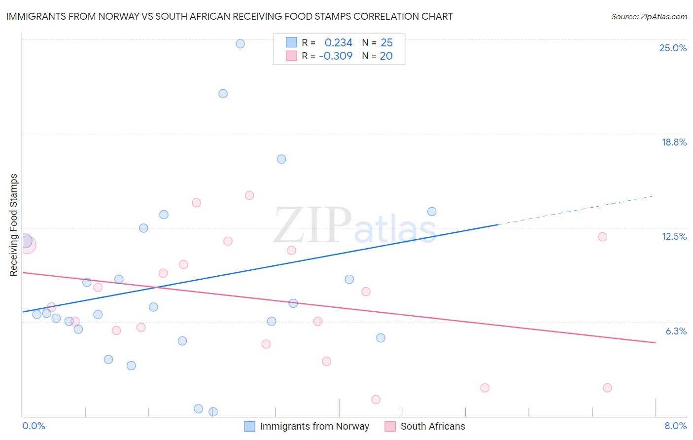 Immigrants from Norway vs South African Receiving Food Stamps