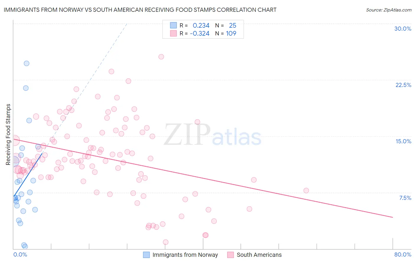 Immigrants from Norway vs South American Receiving Food Stamps
