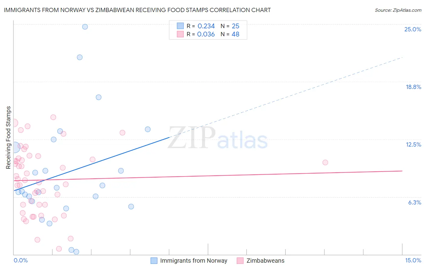 Immigrants from Norway vs Zimbabwean Receiving Food Stamps