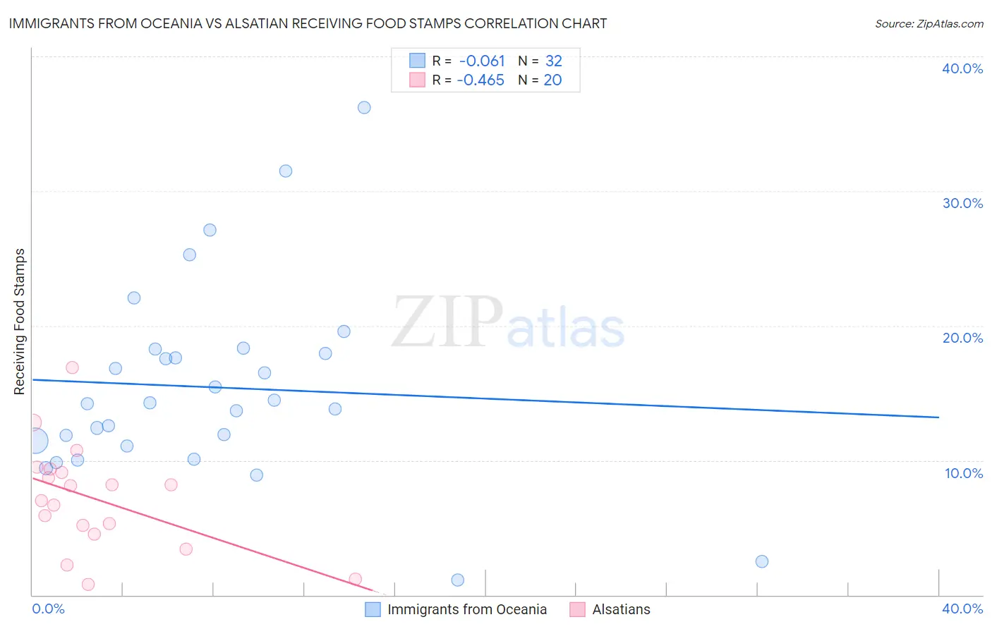 Immigrants from Oceania vs Alsatian Receiving Food Stamps