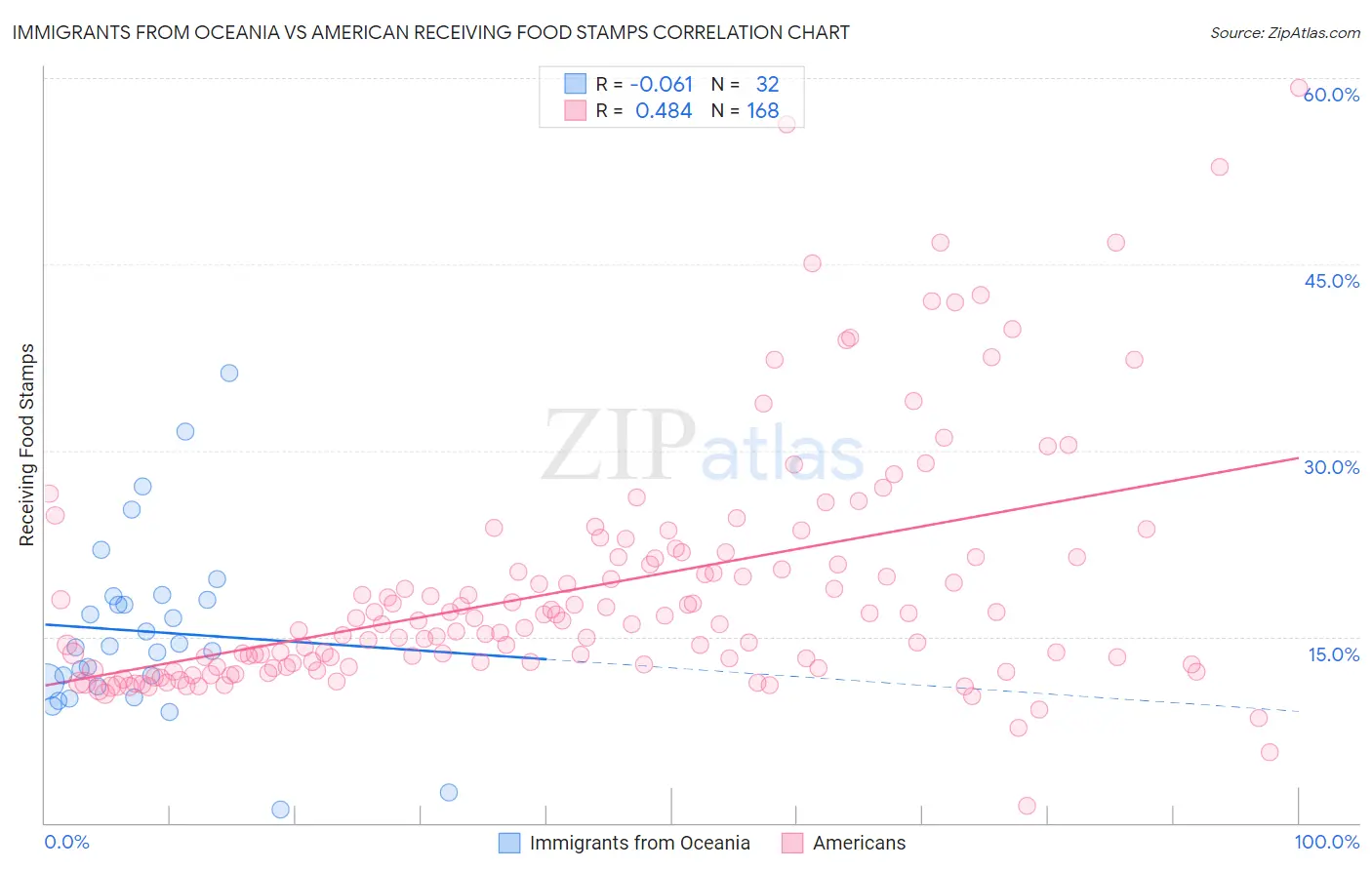 Immigrants from Oceania vs American Receiving Food Stamps