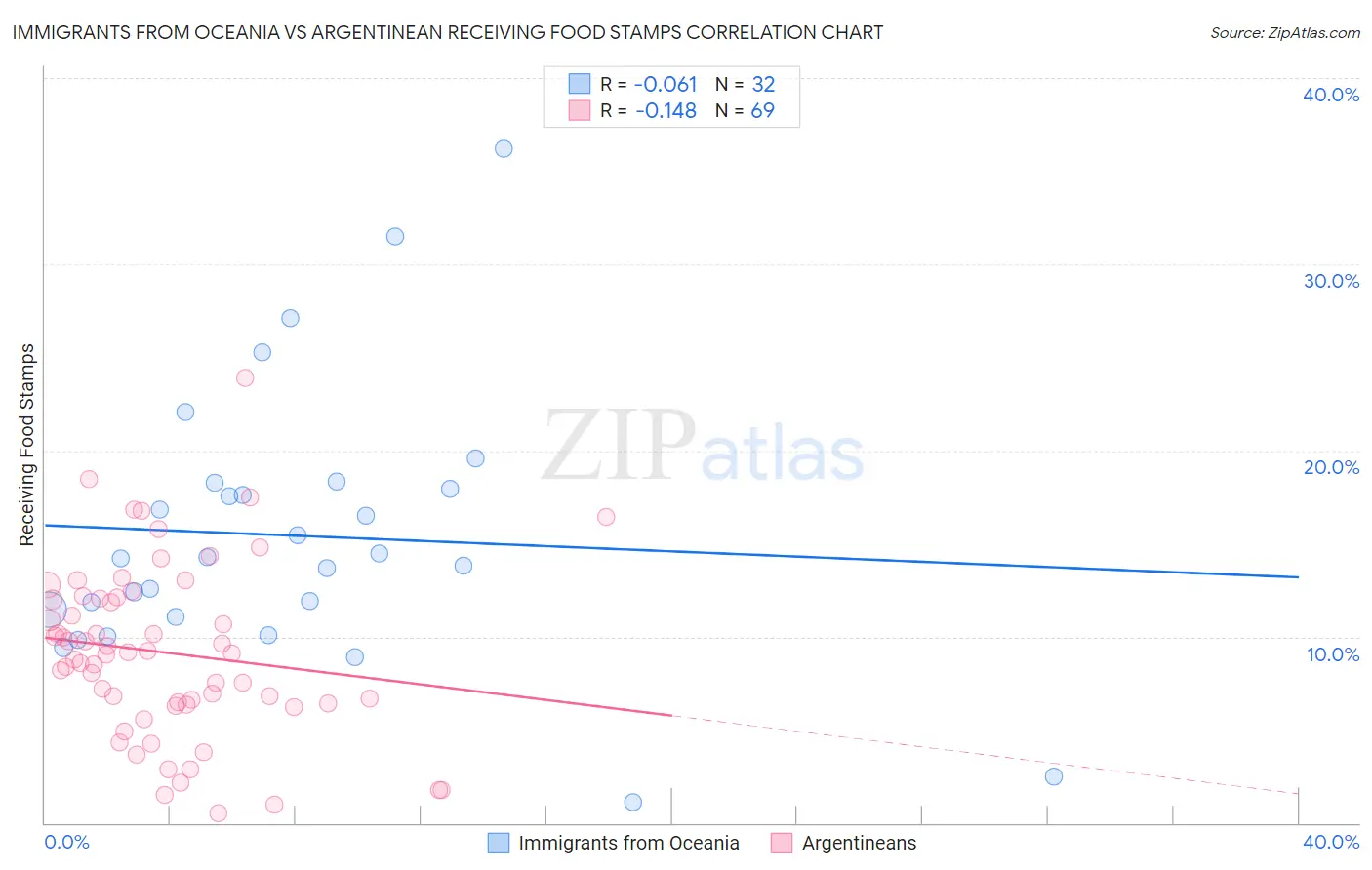 Immigrants from Oceania vs Argentinean Receiving Food Stamps
