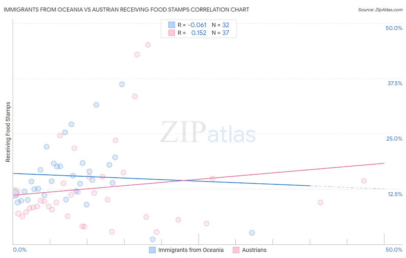 Immigrants from Oceania vs Austrian Receiving Food Stamps