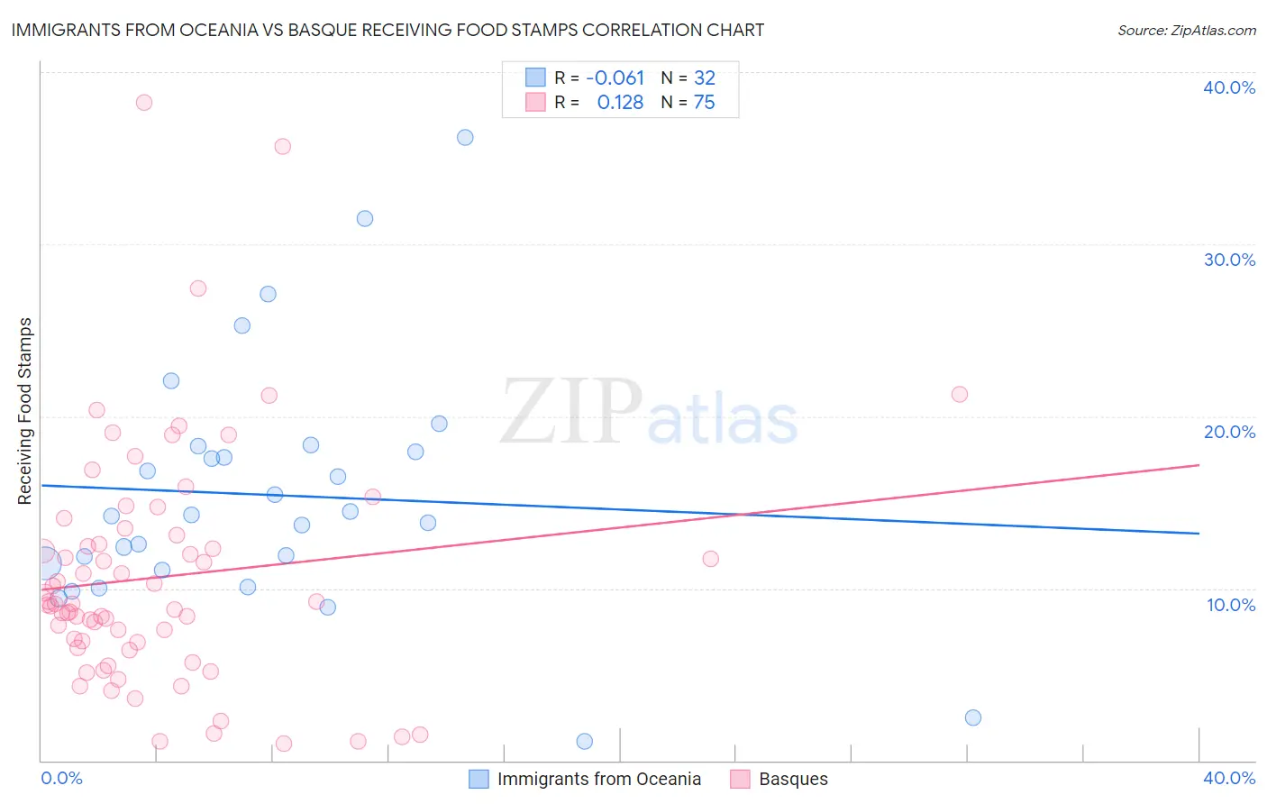 Immigrants from Oceania vs Basque Receiving Food Stamps