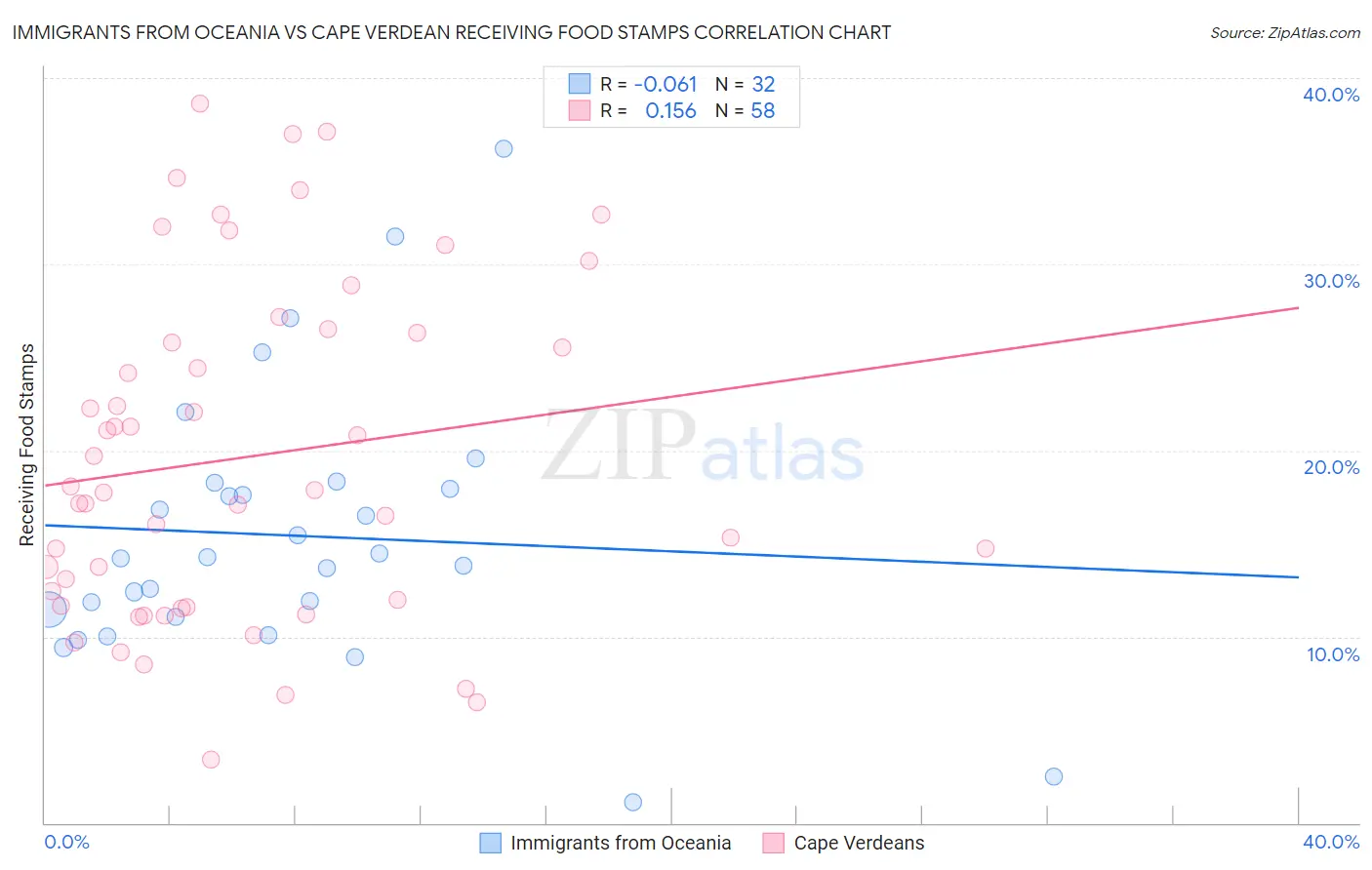 Immigrants from Oceania vs Cape Verdean Receiving Food Stamps