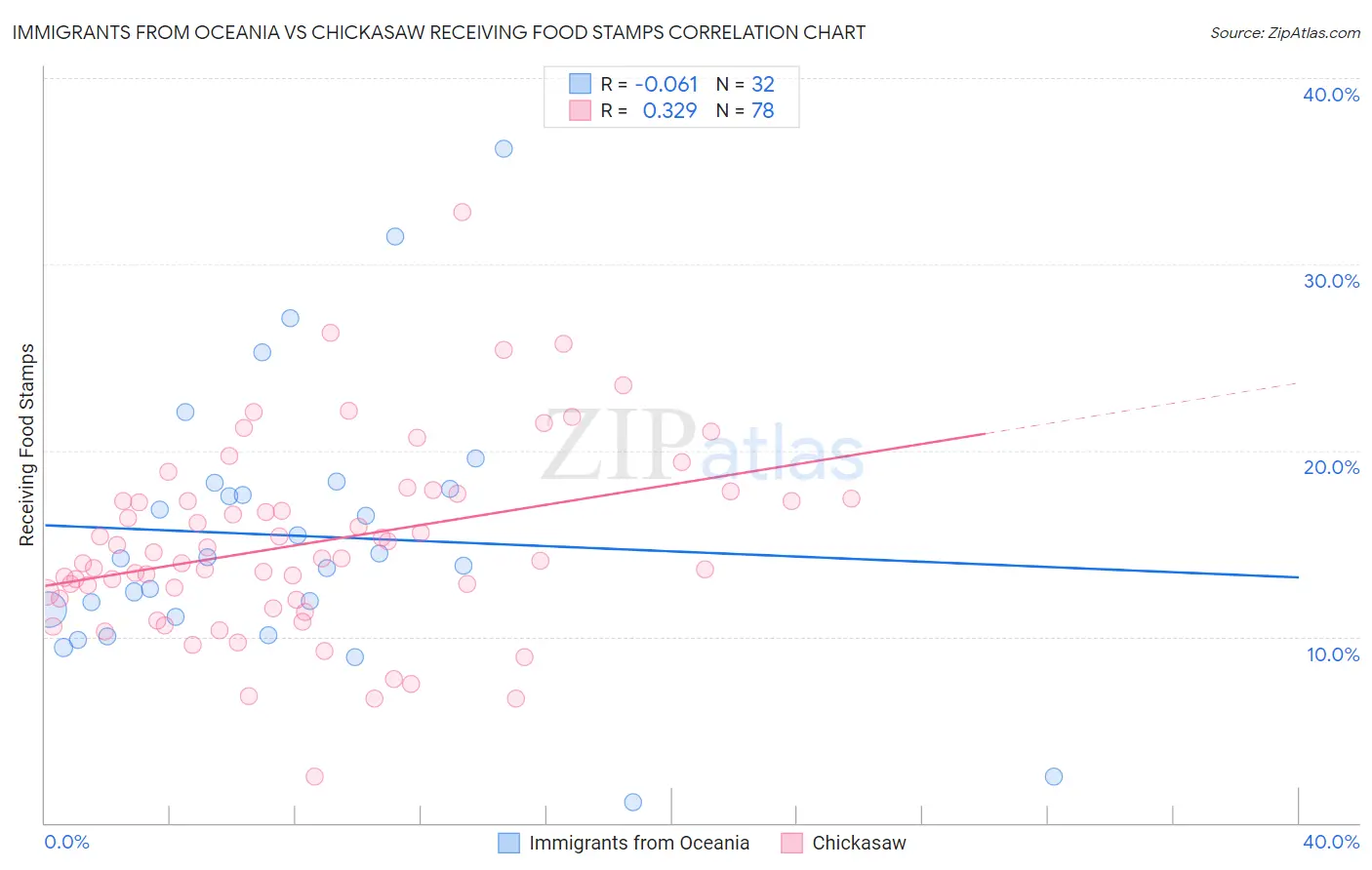 Immigrants from Oceania vs Chickasaw Receiving Food Stamps