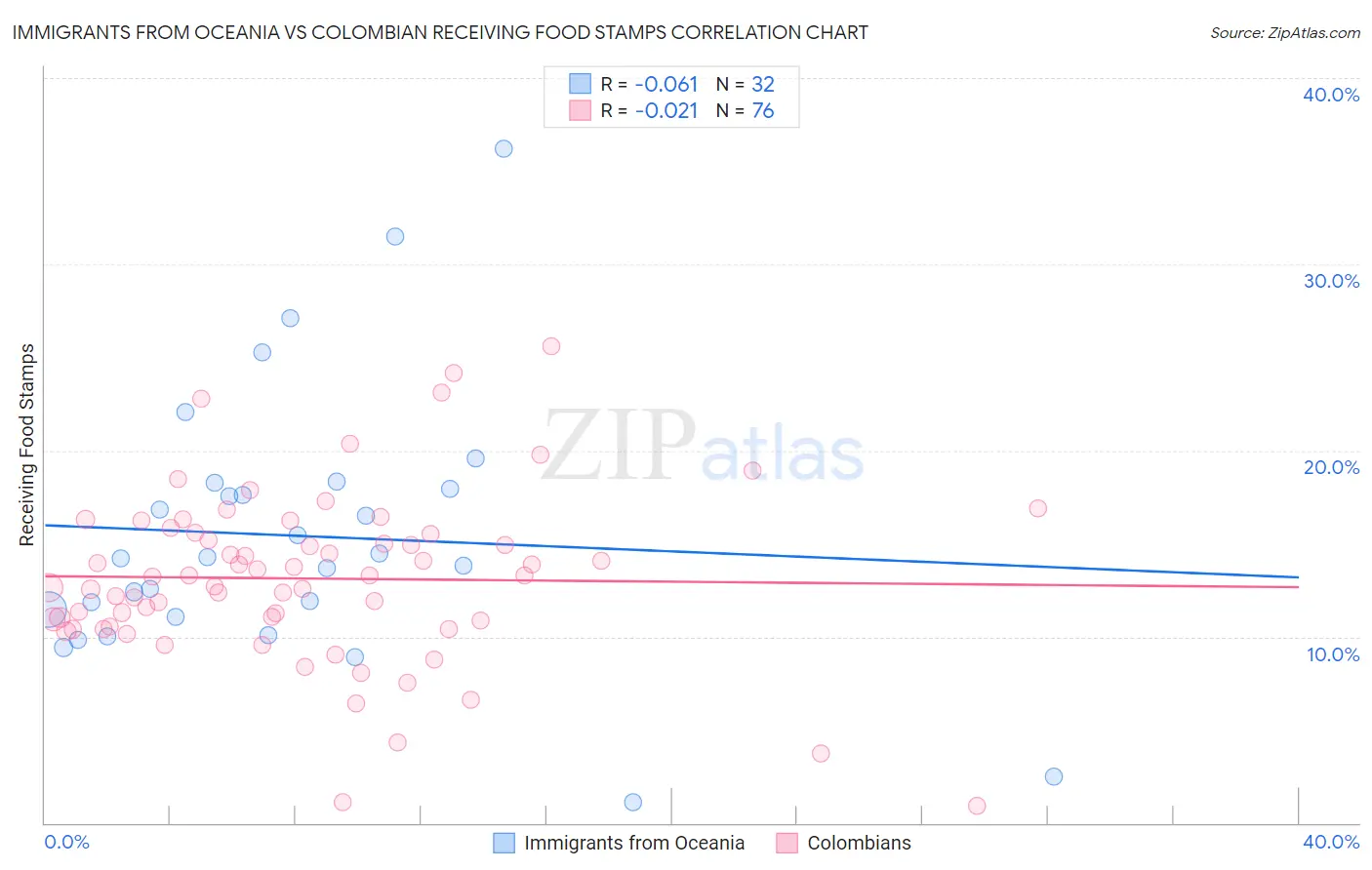 Immigrants from Oceania vs Colombian Receiving Food Stamps