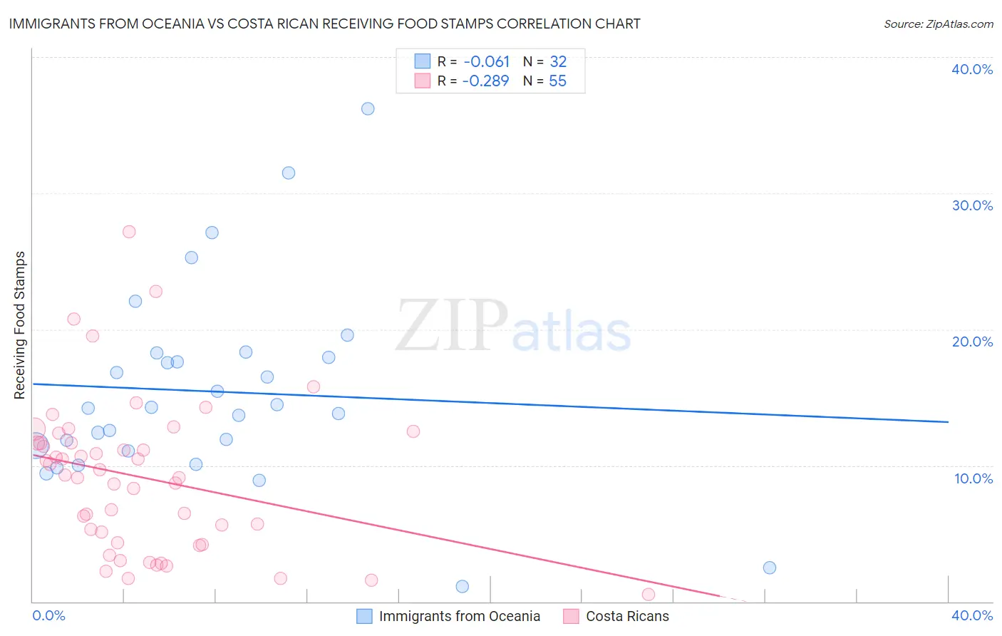 Immigrants from Oceania vs Costa Rican Receiving Food Stamps