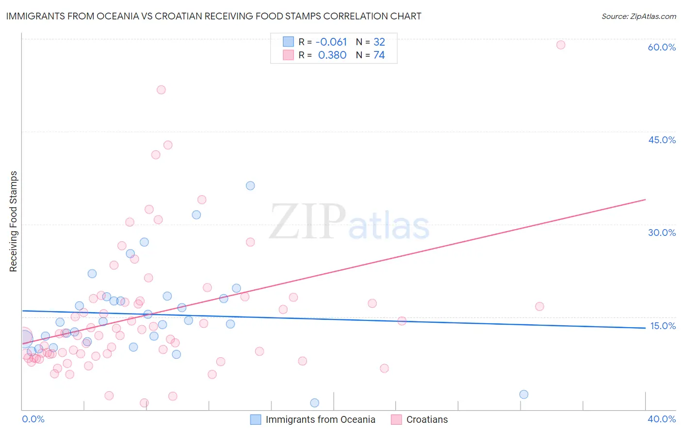 Immigrants from Oceania vs Croatian Receiving Food Stamps