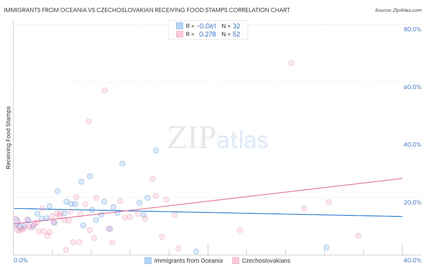 Immigrants from Oceania vs Czechoslovakian Receiving Food Stamps