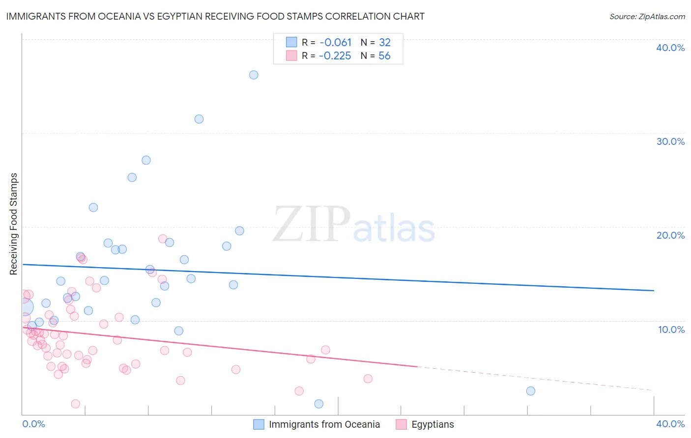 Immigrants from Oceania vs Egyptian Receiving Food Stamps