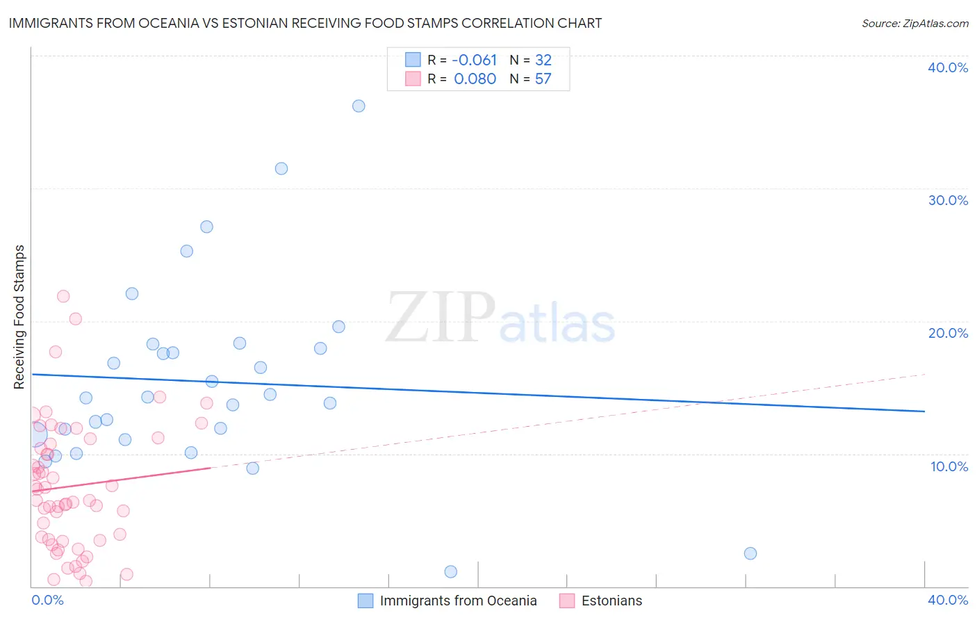 Immigrants from Oceania vs Estonian Receiving Food Stamps