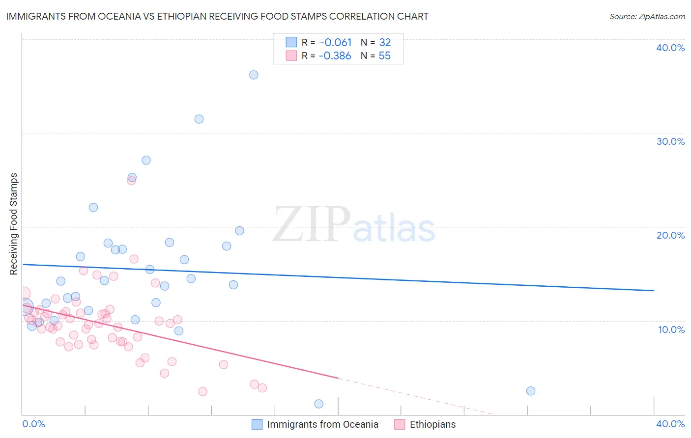 Immigrants from Oceania vs Ethiopian Receiving Food Stamps