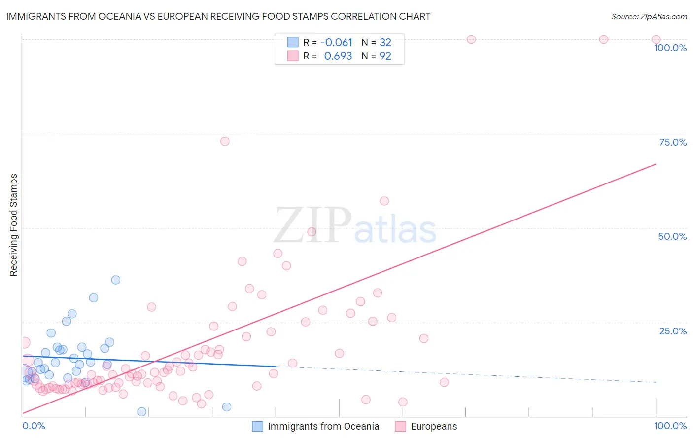 Immigrants from Oceania vs European Receiving Food Stamps