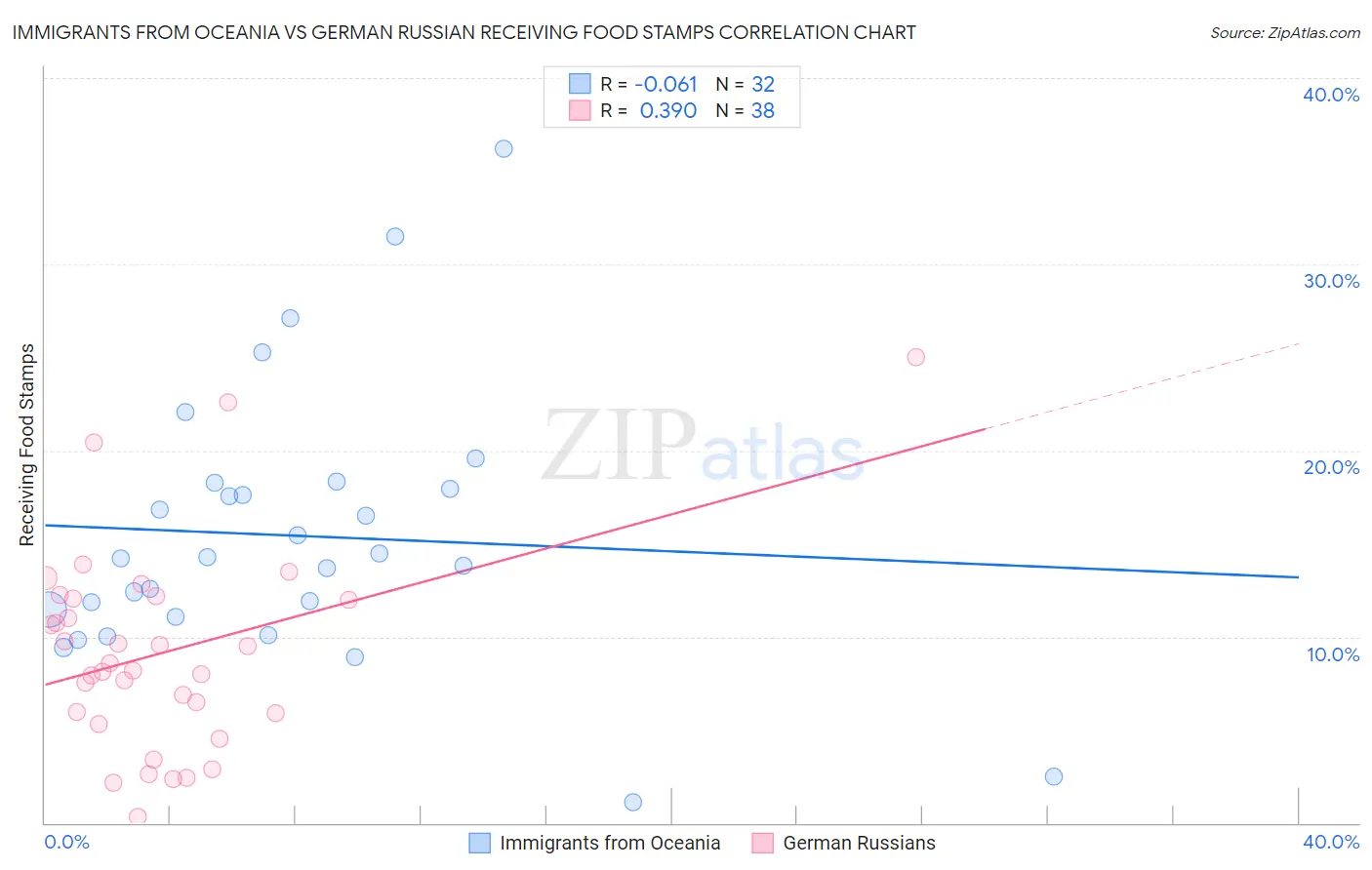 Immigrants from Oceania vs German Russian Receiving Food Stamps