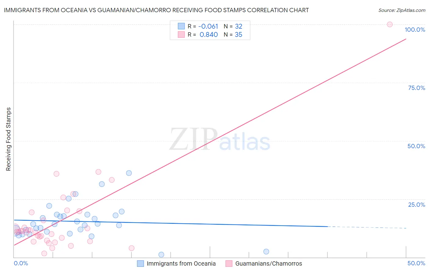 Immigrants from Oceania vs Guamanian/Chamorro Receiving Food Stamps