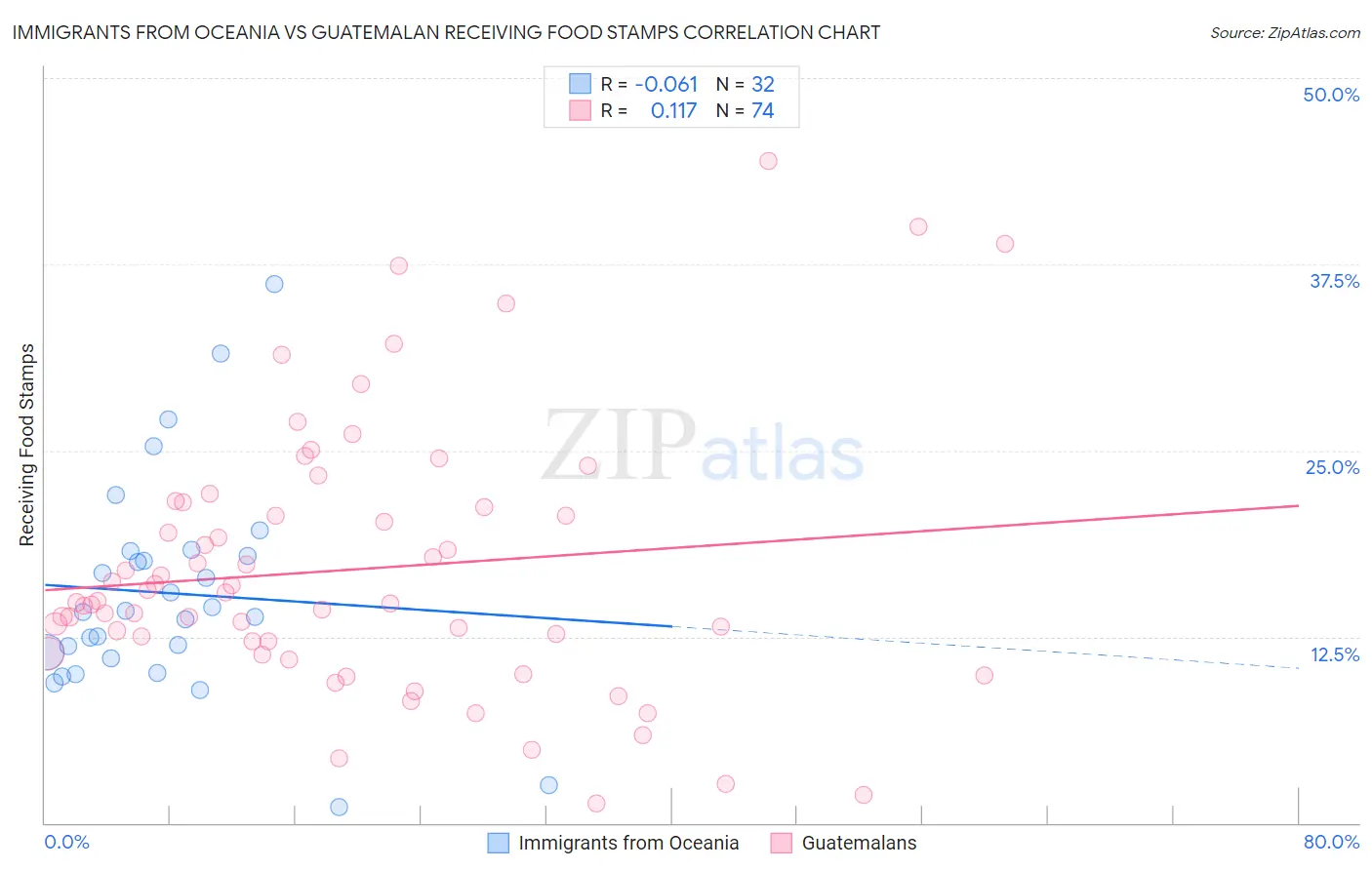 Immigrants from Oceania vs Guatemalan Receiving Food Stamps